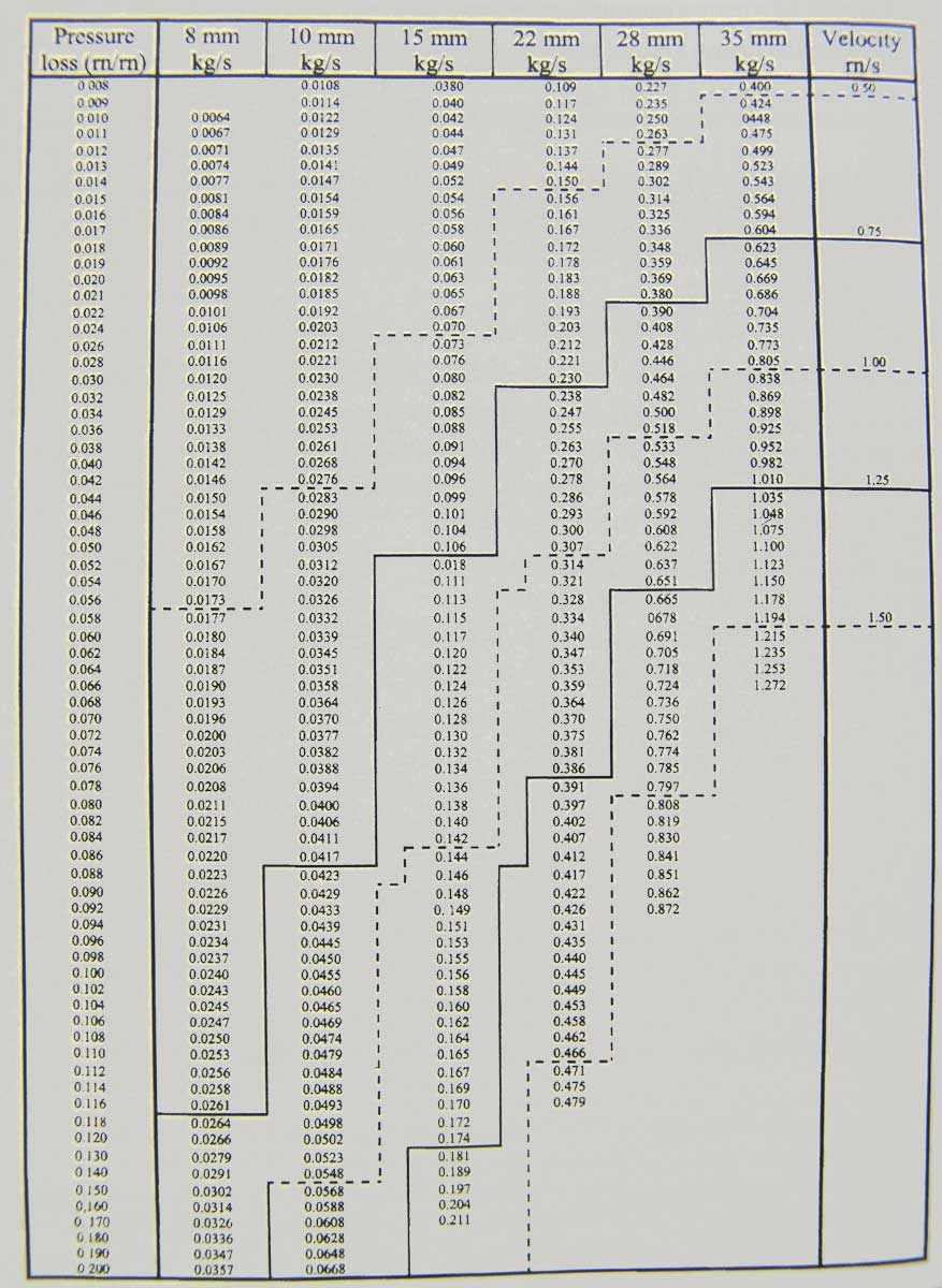 Backflow Preventer Pressure Loss Chart