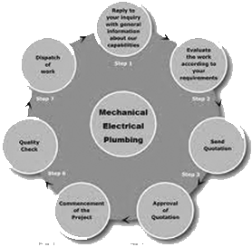 'Plumbing Processes' online test