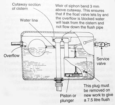 Flushing Cistern With Traditional Siphon